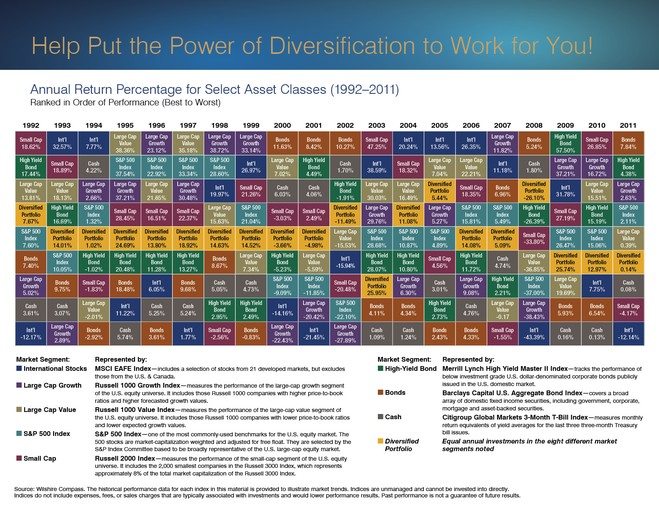 Callan Chart With Diversified Portfolio